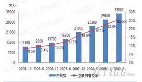 2009年中國(guó)旅游電子商務(wù)發(fā)展報(bào)告 電子商務(wù)技術(shù)開發(fā)